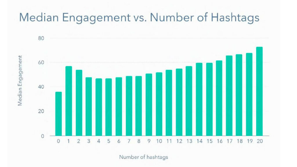 comparison graph showing engagement growth after using hashtags