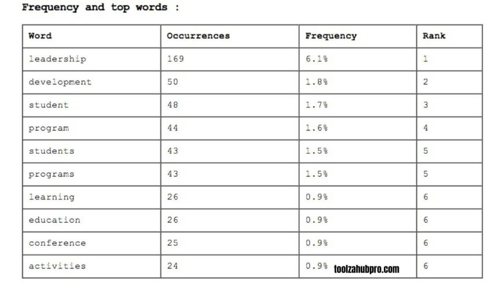  Word count and percentage analysis - Keyword Frequency Checker