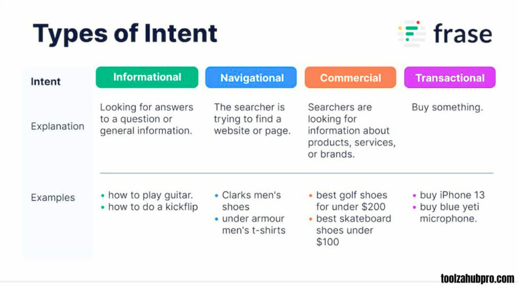 Intent score results online - toolzahubpro.com